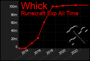 Total Graph of Whick