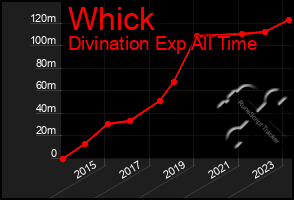 Total Graph of Whick