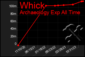 Total Graph of Whick