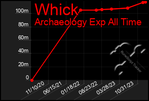 Total Graph of Whick