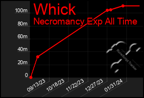 Total Graph of Whick