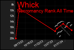 Total Graph of Whick