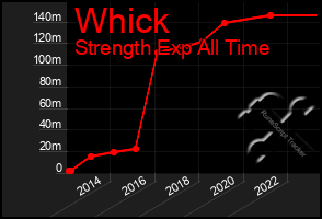 Total Graph of Whick