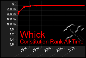 Total Graph of Whick