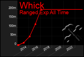 Total Graph of Whick