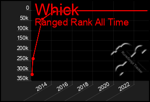 Total Graph of Whick