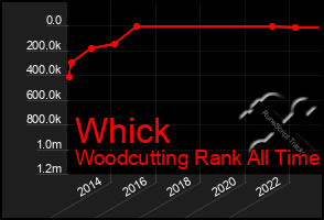 Total Graph of Whick