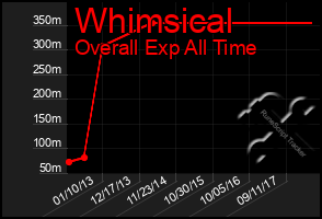 Total Graph of Whimsical