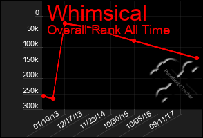 Total Graph of Whimsical