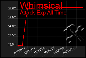 Total Graph of Whimsical