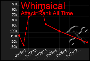 Total Graph of Whimsical