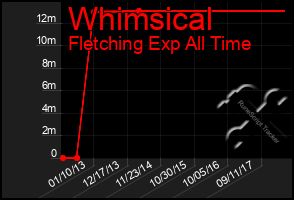 Total Graph of Whimsical