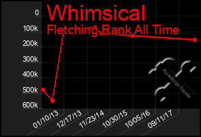 Total Graph of Whimsical