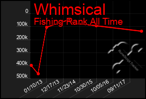 Total Graph of Whimsical