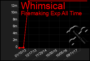 Total Graph of Whimsical