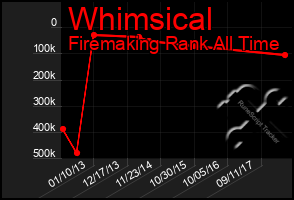 Total Graph of Whimsical