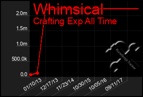 Total Graph of Whimsical
