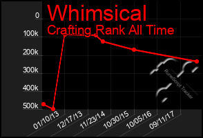 Total Graph of Whimsical