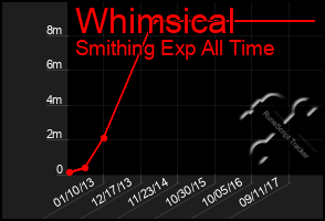 Total Graph of Whimsical