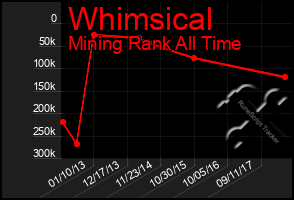 Total Graph of Whimsical