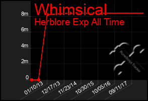 Total Graph of Whimsical