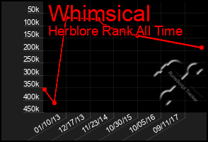 Total Graph of Whimsical