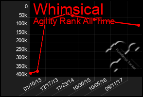 Total Graph of Whimsical