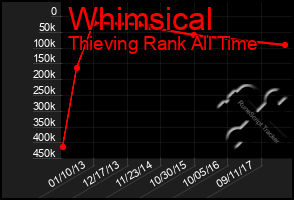 Total Graph of Whimsical