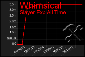 Total Graph of Whimsical