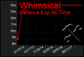 Total Graph of Whimsical