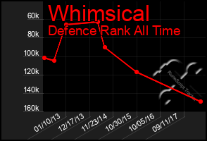 Total Graph of Whimsical