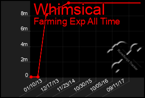 Total Graph of Whimsical