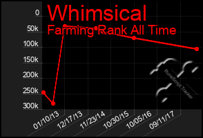 Total Graph of Whimsical