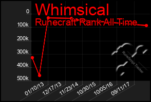 Total Graph of Whimsical