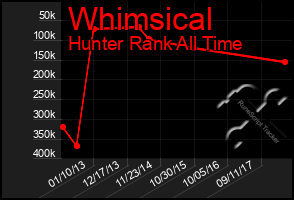 Total Graph of Whimsical