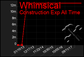 Total Graph of Whimsical