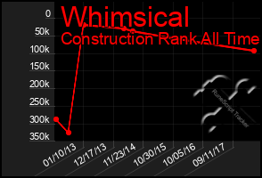 Total Graph of Whimsical