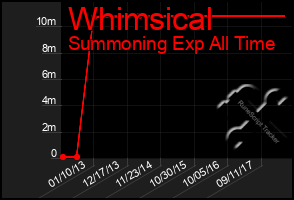 Total Graph of Whimsical