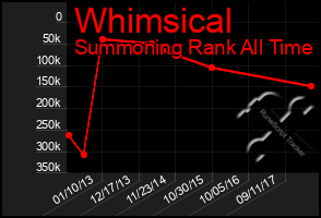 Total Graph of Whimsical