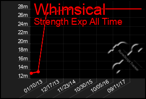 Total Graph of Whimsical