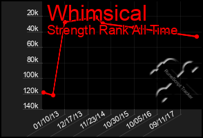 Total Graph of Whimsical