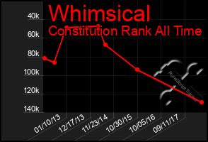 Total Graph of Whimsical