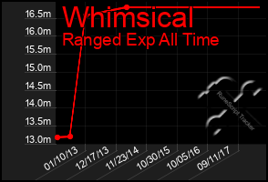 Total Graph of Whimsical
