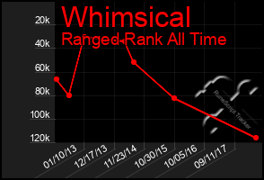 Total Graph of Whimsical