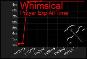 Total Graph of Whimsical