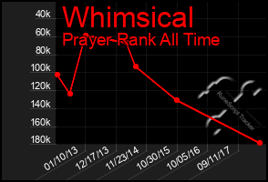Total Graph of Whimsical
