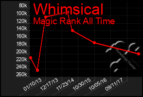 Total Graph of Whimsical