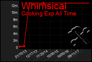 Total Graph of Whimsical