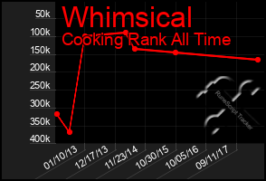 Total Graph of Whimsical