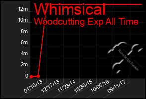 Total Graph of Whimsical